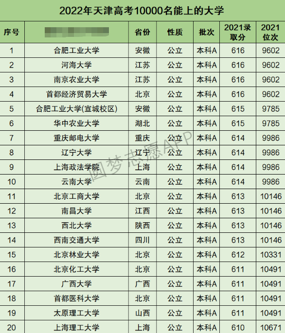 天津高考文科10000名能上什么大学