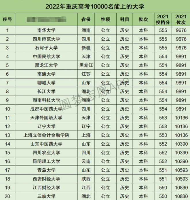 重庆高考文科10000名能上什么大学