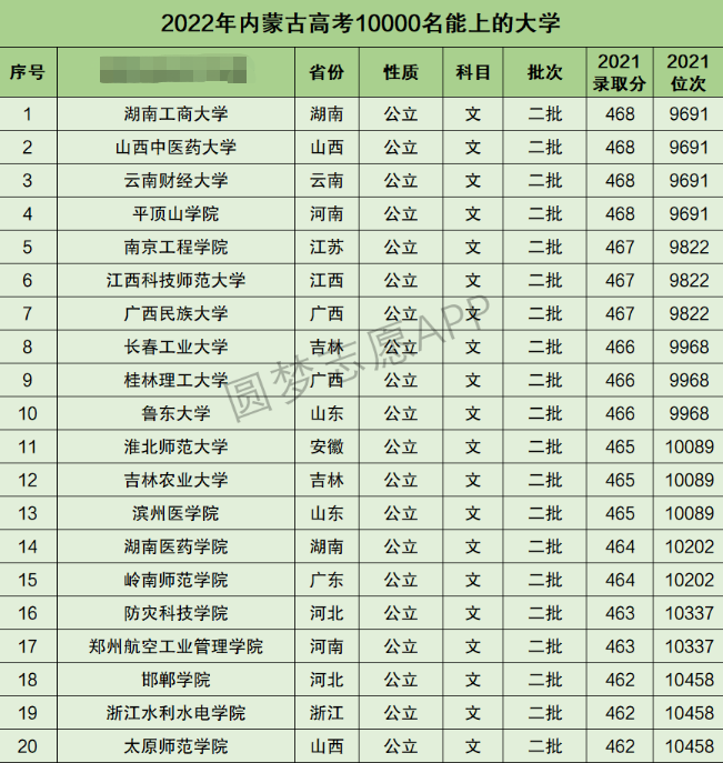 内蒙古高考文科10000名能上什么大学