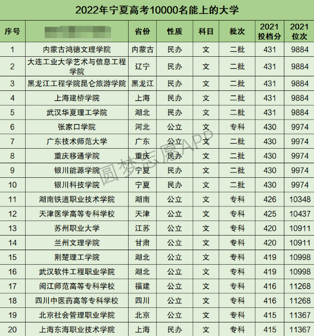 宁夏高考文科10000名能上什么大学