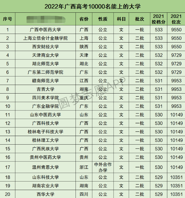 广西高考文科10000名能上什么大学