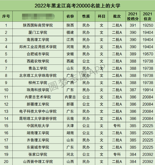 黑龙江高考文科20000名能上什么大学