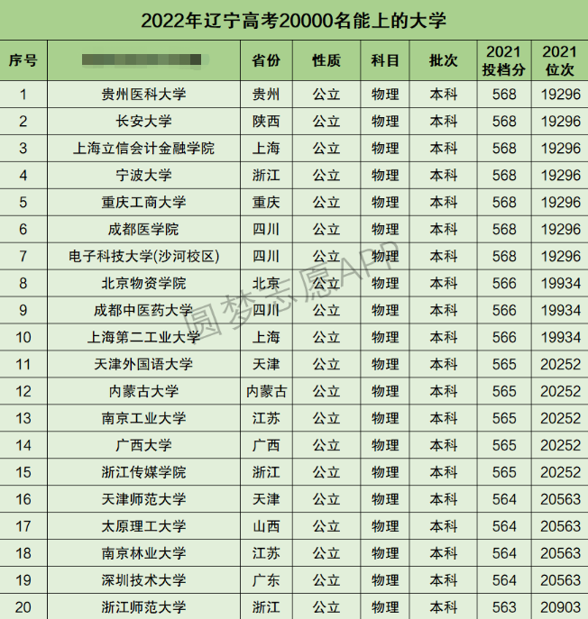 辽宁高考理科20000名能上什么大学