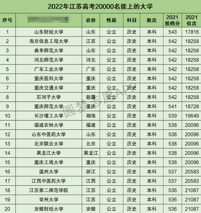 江苏高考文科20000名能上什么大学