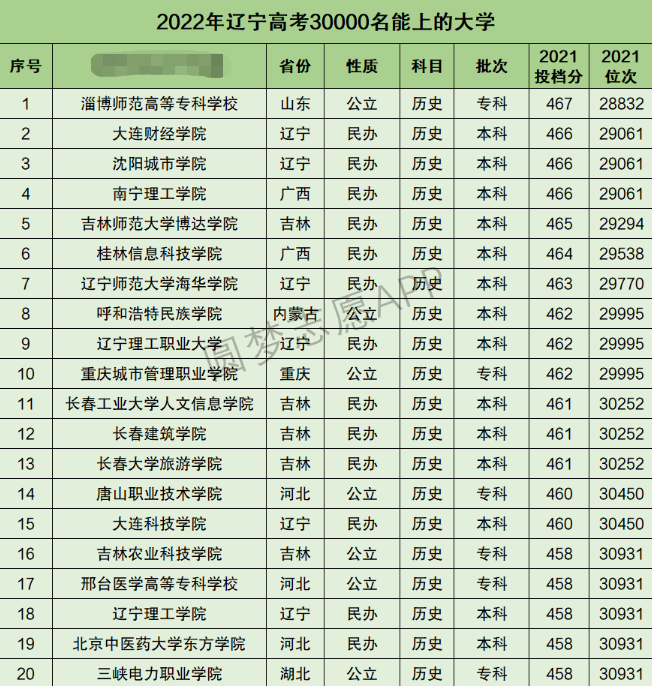 辽宁高考文科30000名能上什么大学