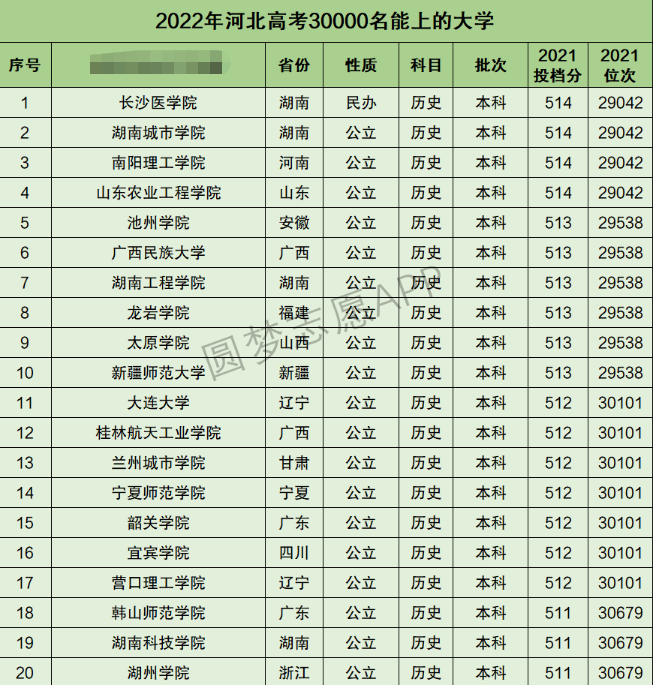 河北高考文科30000名能上什么大学