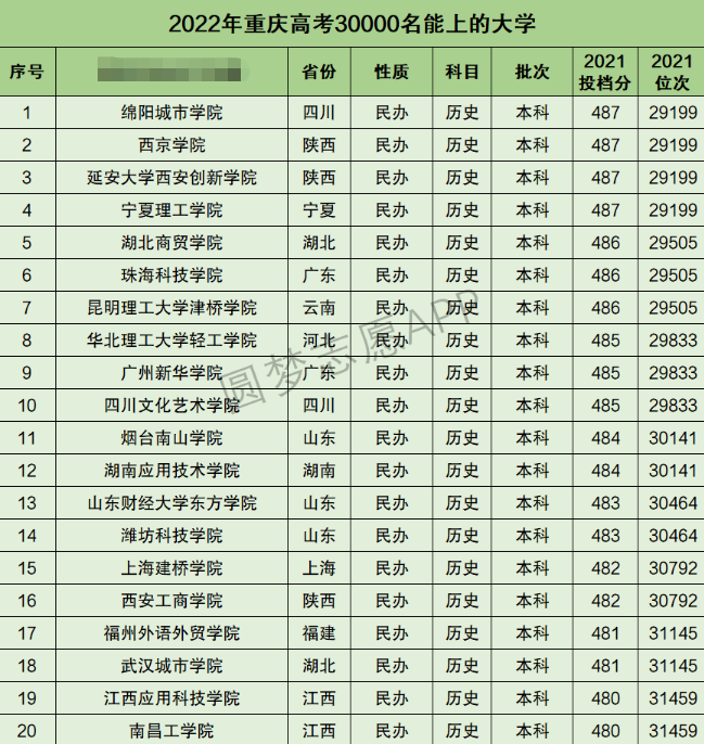 重庆高考文科30000名能上什么大学