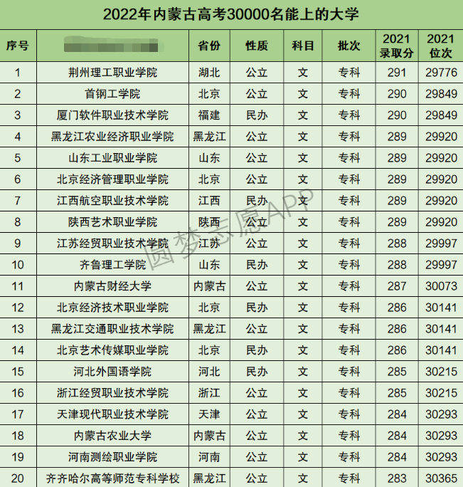 内蒙古高考文科30000名能上什么大学