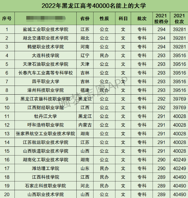黑龙江高考文科40000名能上什么大学