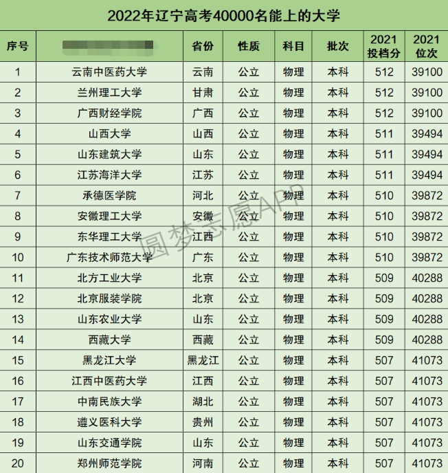 辽宁高考理科40000名能上什么大学