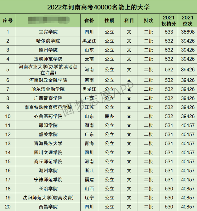 河南高考文科40000名能上什么大学