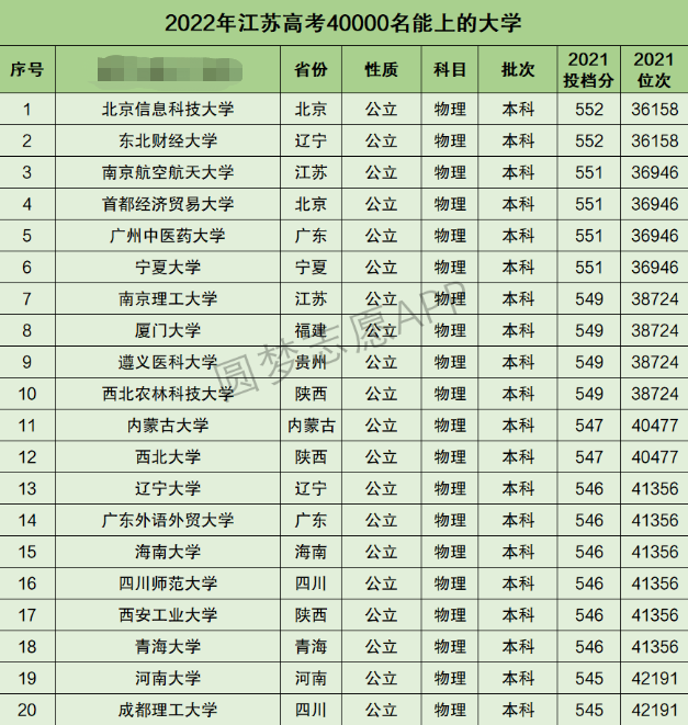 江苏高考理科40000名能上什么大学