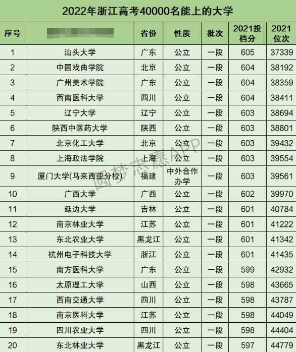 浙江高考文科40000名能上什么大学