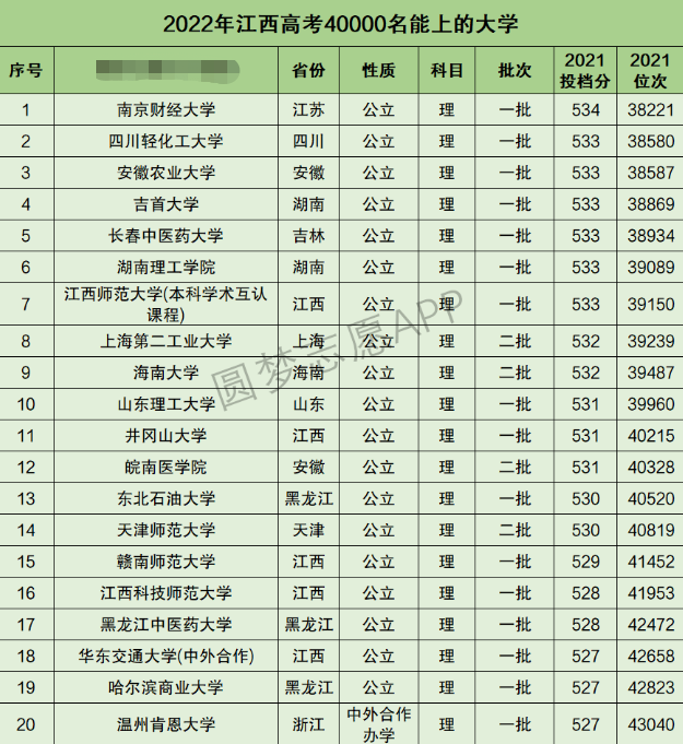江西高考理科40000名能上什么大学