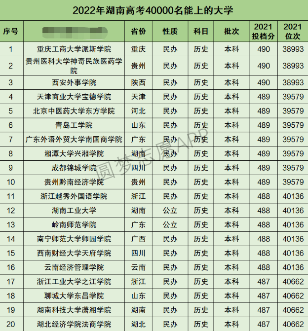 湖南高考文科40000名能上什么大学