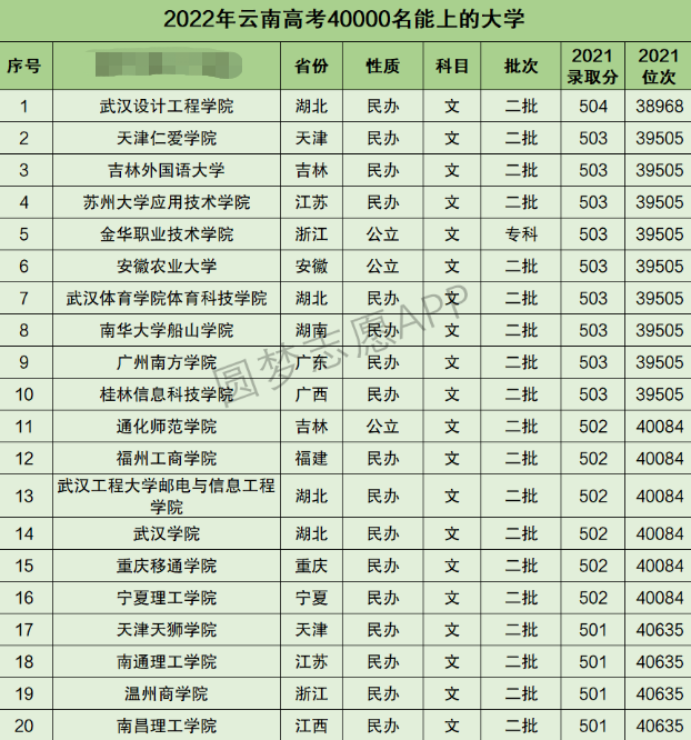 云南高考文科40000名能上什么大学