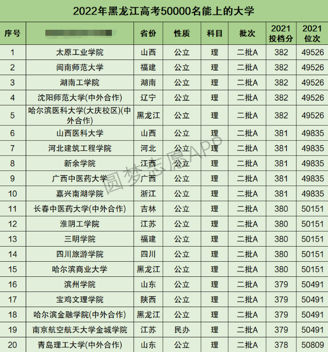 黑龙江高考理科50000名能上什么大学