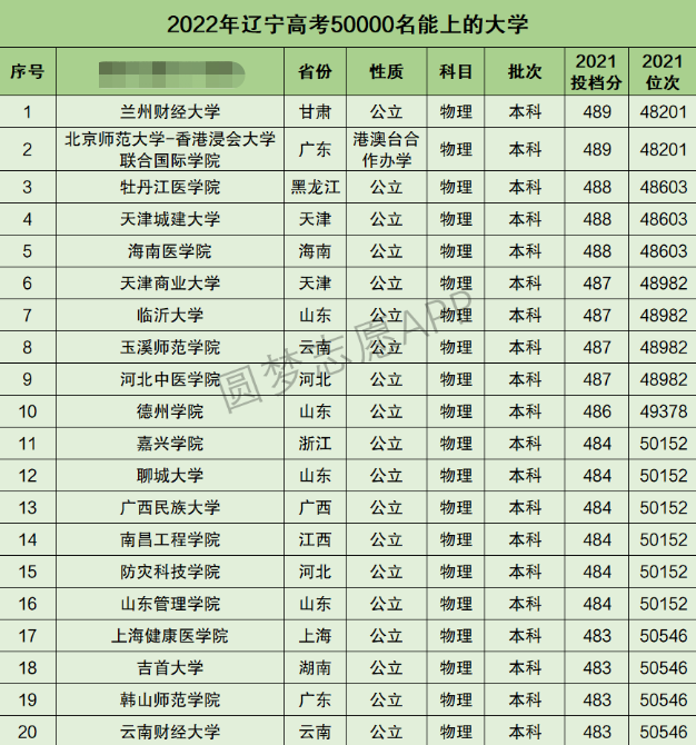 辽宁高考理科50000名能上什么大学