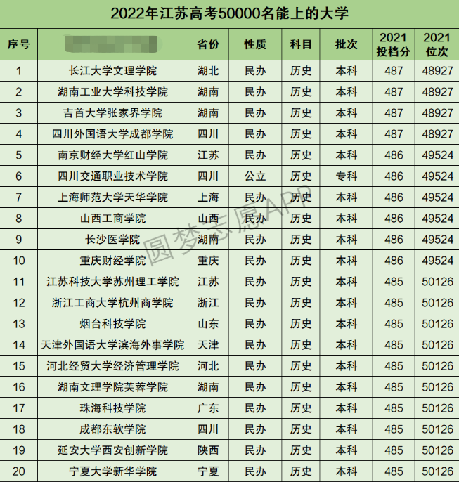 江苏高考文科50000名能上什么大学