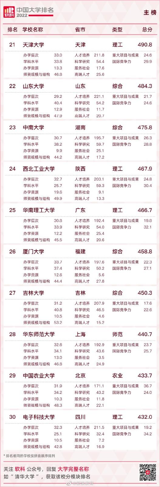 2022中国大学排名 2022软科中国大学排名