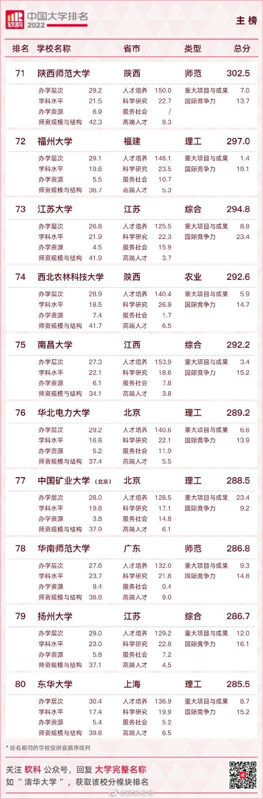 2022中国大学排名 2022软科中国大学排名