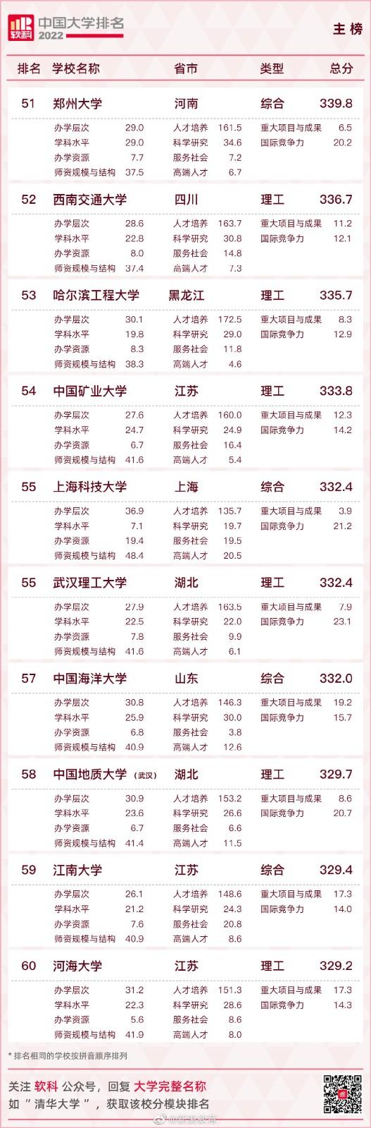 2022中国大学排名 2022软科中国大学排名