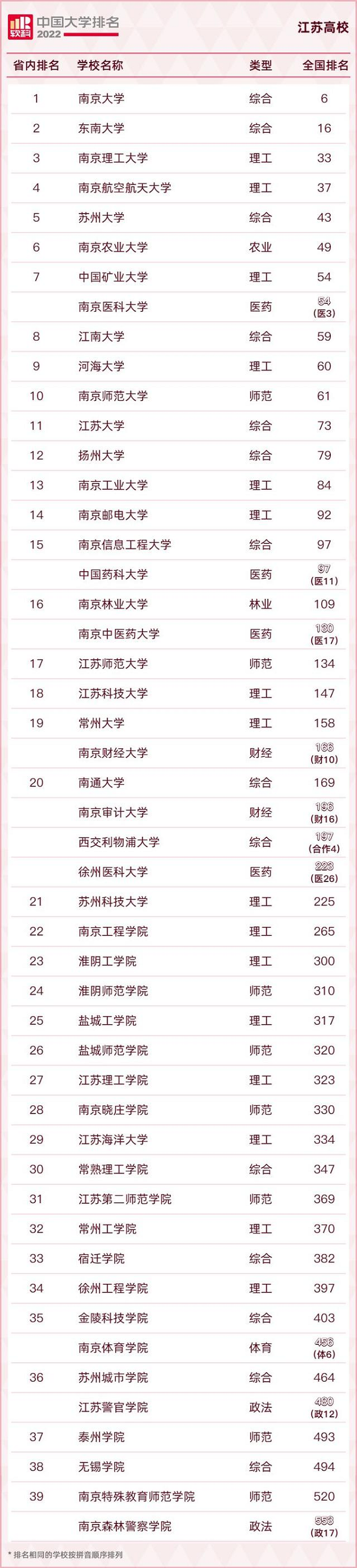 2022中国大学排名中江苏省有多少所高校