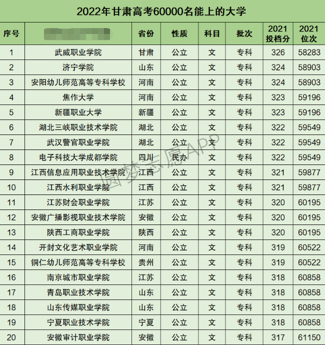 甘肃高考文科60000名能上什么大学