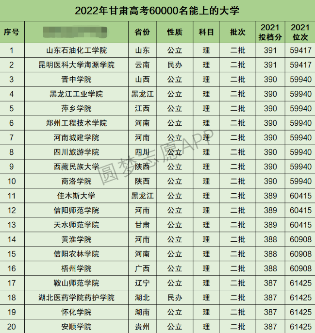 甘肃高考理科60000名能上什么大学