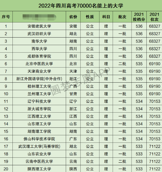 四川高考理科70000名能上什么大学