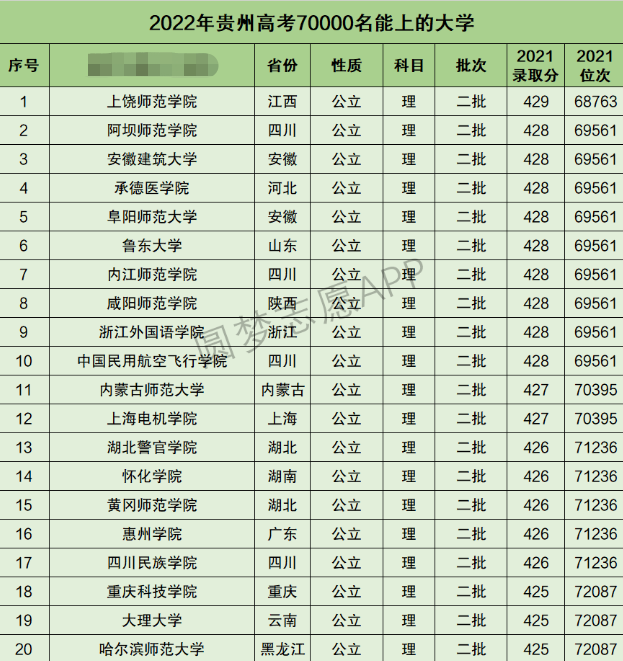 贵州高考理科70000名能上什么大学