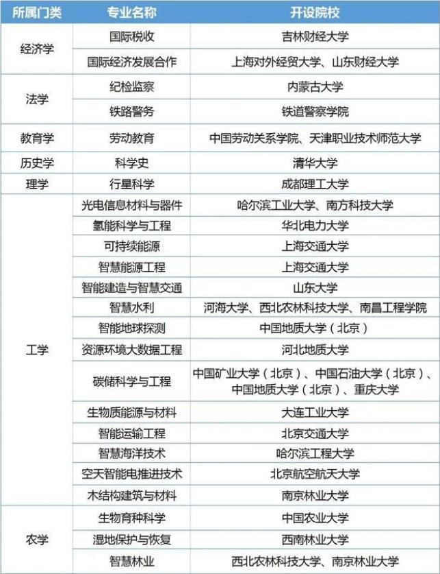 2022高考招生新增31个本科专业以及开设院校名单