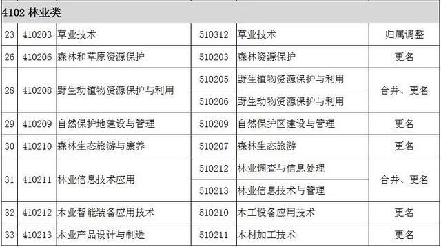 2022全国大专院校代码大全 全国高职专科专业目录及专业代码 2022全国大专院校代码大全 全国高职专科专业目录及专业代码