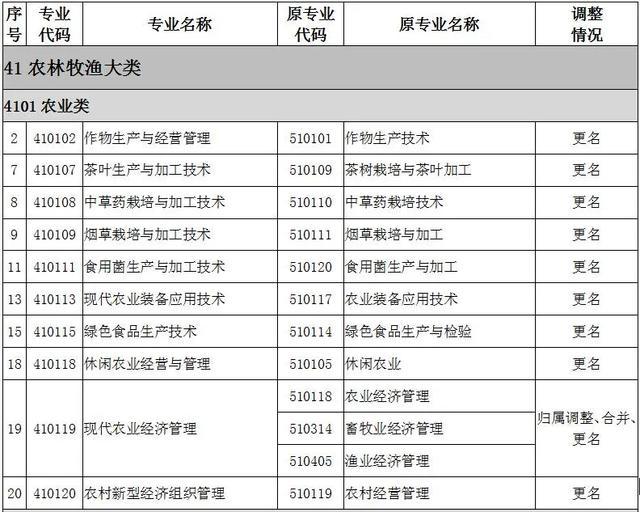 2022全国大专院校代码大全 全国高职专科专业目录及专业代码 2022全国大专院校代码大全 全国高职专科专业目录及专业代码