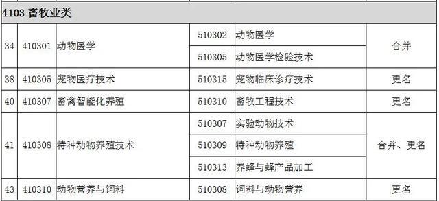 2022全国大专院校代码大全 全国高职专科专业目录及专业代码 2022全国大专院校代码大全 全国高职专科专业目录及专业代码