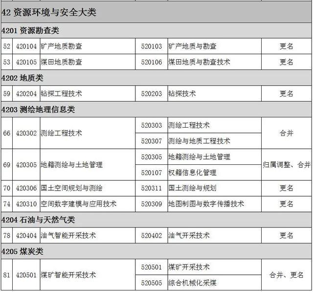 2022全国大专院校代码大全 全国高职专科专业目录及专业代码 2022全国大专院校代码大全 全国高职专科专业目录及专业代码