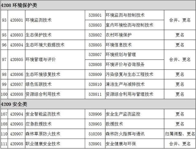 2022全国大专院校代码大全 全国高职专科专业目录及专业代码 2022全国大专院校代码大全 全国高职专科专业目录及专业代码