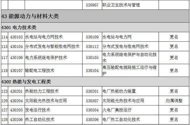 2022全国大专院校代码大全 全国高职专科专业目录及专业代码 2022全国大专院校代码大全 全国高职专科专业目录及专业代码