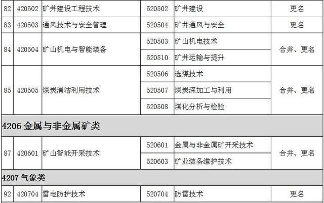2022全国大专院校代码大全 全国高职专科专业目录及专业代码 2022全国大专院校代码大全 全国高职专科专业目录及专业代码