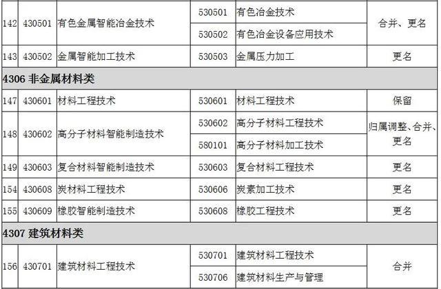 2022全国大专院校代码大全 全国高职专科专业目录及专业代码 2022全国大专院校代码大全 全国高职专科专业目录及专业代码