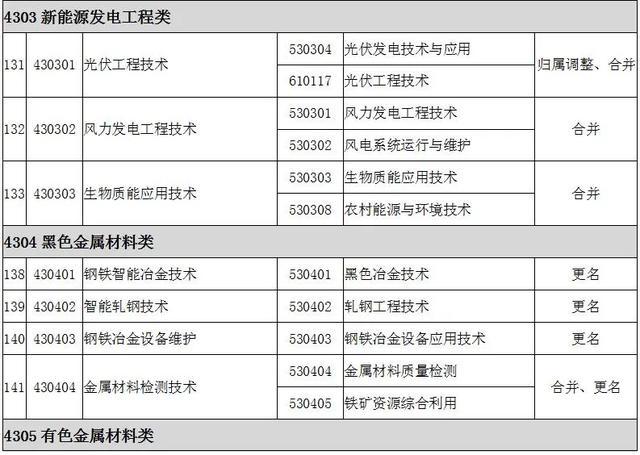 2022全国大专院校代码大全 全国高职专科专业目录及专业代码 2022全国大专院校代码大全 全国高职专科专业目录及专业代码