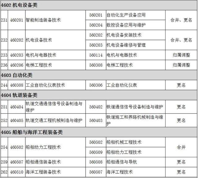 2022全国大专院校代码大全 全国高职专科专业目录及专业代码 2022全国大专院校代码大全 全国高职专科专业目录及专业代码