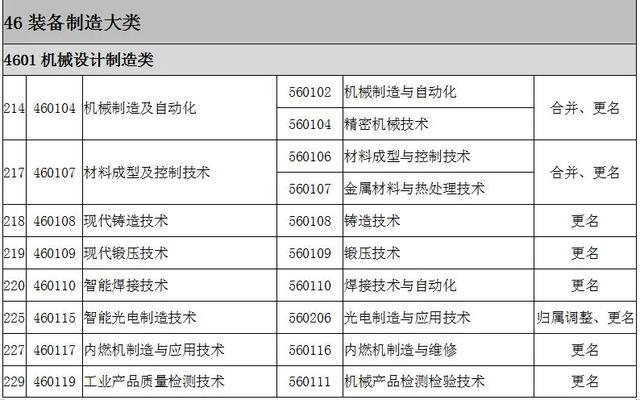 2022全国大专院校代码大全 全国高职专科专业目录及专业代码 2022全国大专院校代码大全 全国高职专科专业目录及专业代码