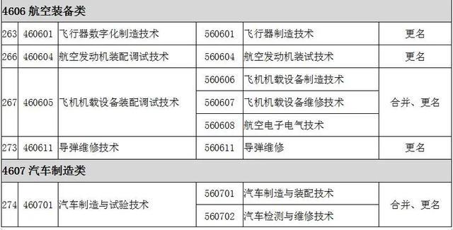 2022全国大专院校代码大全 全国高职专科专业目录及专业代码 2022全国大专院校代码大全 全国高职专科专业目录及专业代码