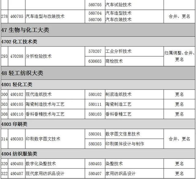 2022全国大专院校代码大全 全国高职专科专业目录及专业代码 2022全国大专院校代码大全 全国高职专科专业目录及专业代码