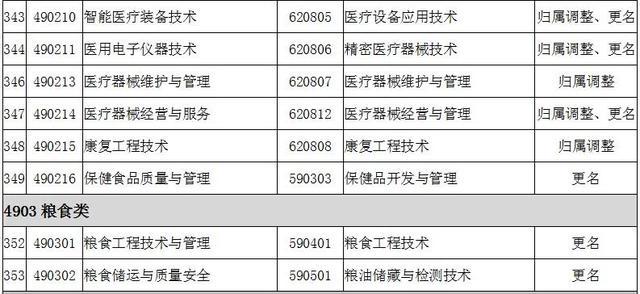 2022全国大专院校代码大全 全国高职专科专业目录及专业代码 2022全国大专院校代码大全 全国高职专科专业目录及专业代码