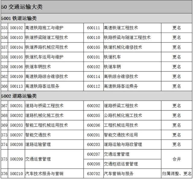 2022全国大专院校代码大全 全国高职专科专业目录及专业代码 2022全国大专院校代码大全 全国高职专科专业目录及专业代码