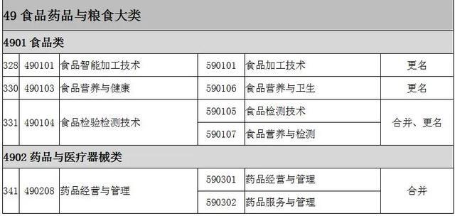 2022全国大专院校代码大全 全国高职专科专业目录及专业代码 2022全国大专院校代码大全 全国高职专科专业目录及专业代码