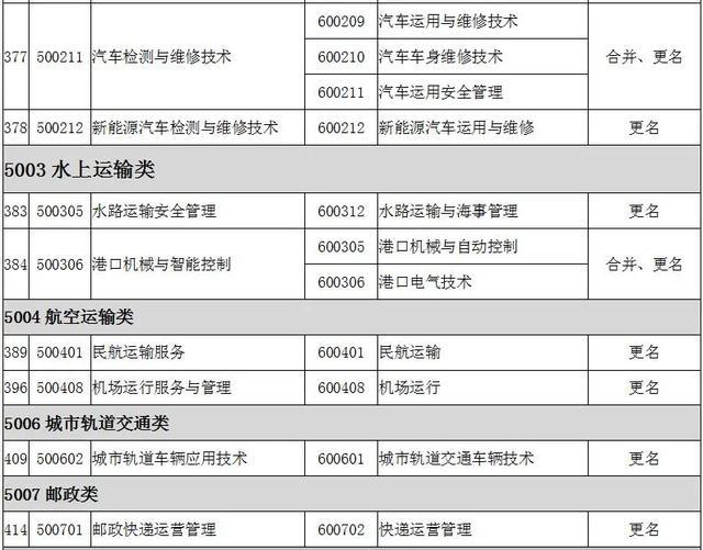 2022全国大专院校代码大全 全国高职专科专业目录及专业代码 2022全国大专院校代码大全 全国高职专科专业目录及专业代码