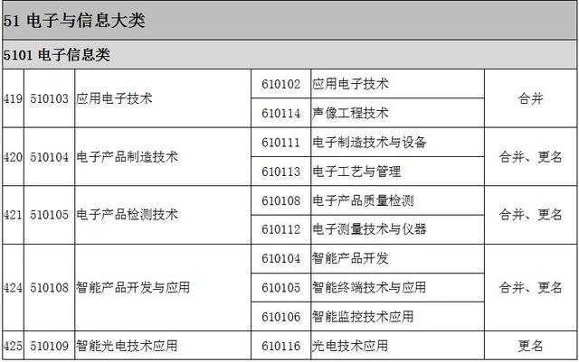 2022全国大专院校代码大全 全国高职专科专业目录及专业代码 2022全国大专院校代码大全 全国高职专科专业目录及专业代码
